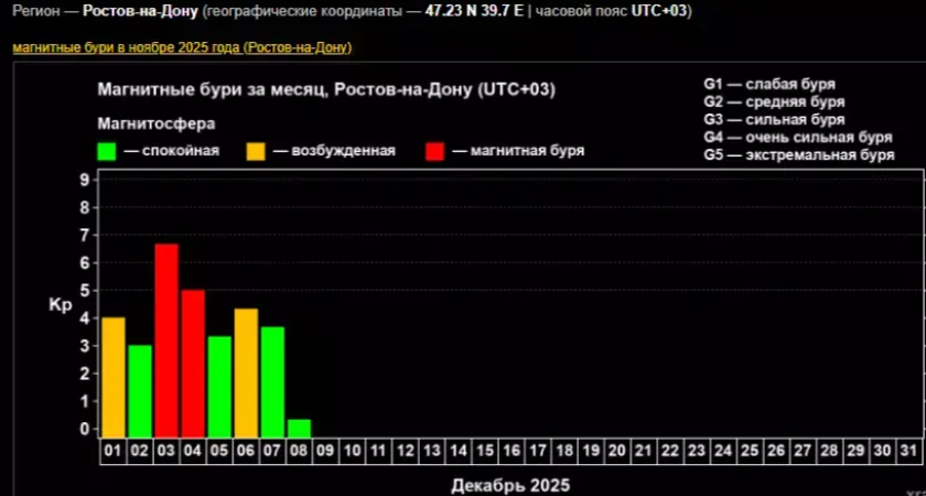 Прямой удар Солнца: Ростовскую область накроет магнитная буря 9-10 декабря