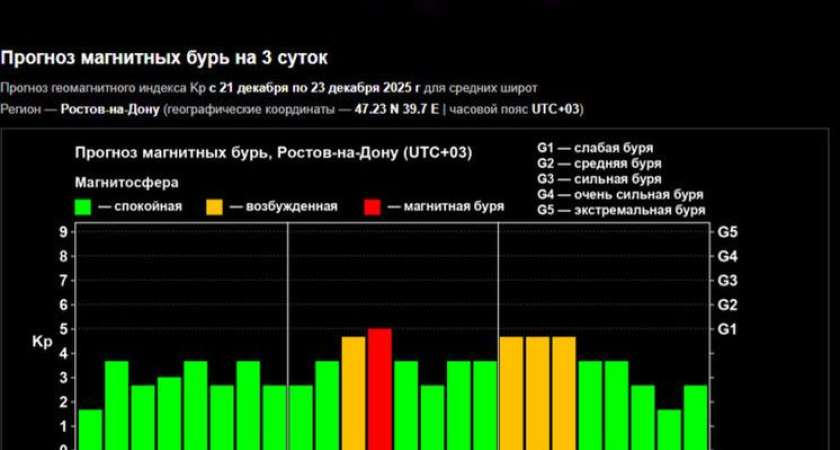 Корональная дыра на Солнце обрушит на Ростовскую область магнитные бури с 22 декабря