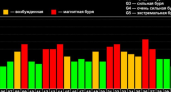 Пятибалльные магнитные бури накроют Ростовскую область на выходных