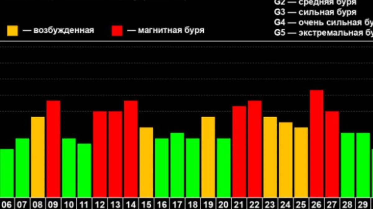Пятибалльные магнитные бури накроют Ростовскую область на выходных