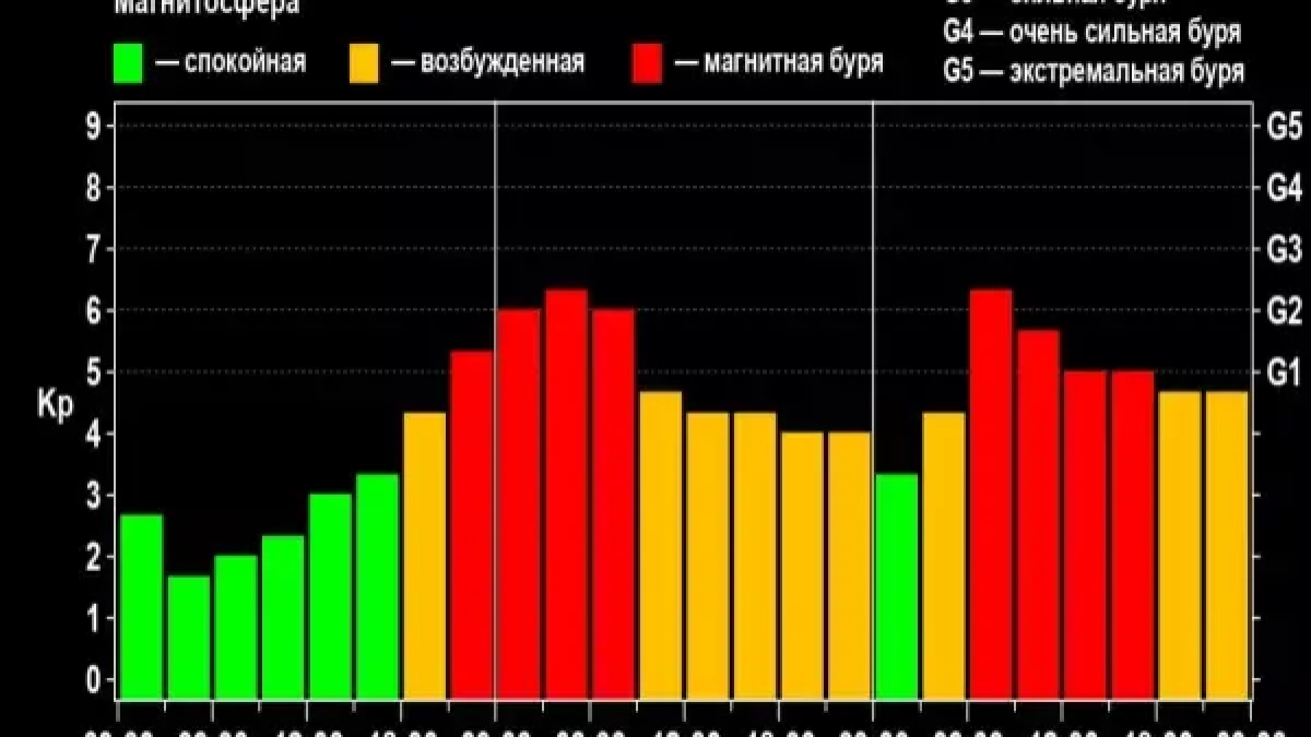Магнитная буря уровня G4 вызвала массовые головные боли у ростовчан